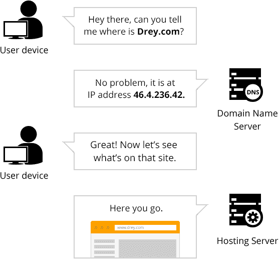 How dns works